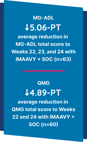 MG-ADL: 3.79-PT average reduction in MG-ADL total score to Weeks 22, 23, and 24 with IMAAVY + SOC (n=63) vs QMG: 4.89-PT average reduction in QMG total score to Weeks 22 and 24 with IMAAVY + SOC (n=11)