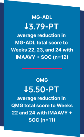 MG-ADL: 3.79-PT average reduction in MG-ADL total score to Weeks 22, 23, and 24 with IMAAVY + SOC (n=12) vs QMG: 5.50-PT average reduction in QMG total score to Weeks 22 and 24 with IMAAVY + SOC (n=11)