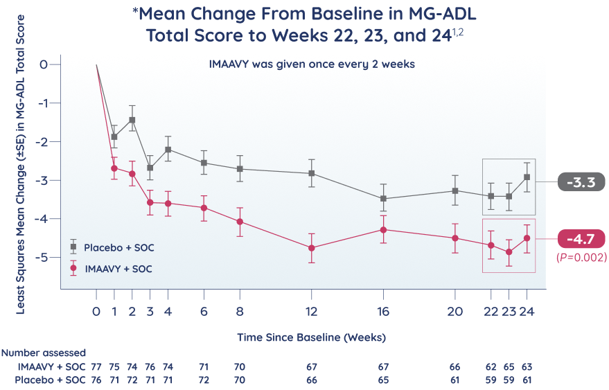 IMAAVY + SOC vs placebo + SOC mean change from baseline in MG-ADL