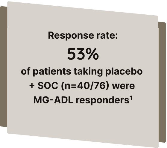 53% of patients taking placebo + SOC were MG-ADL responders