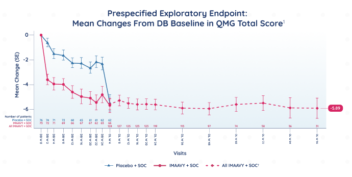 IMAAVY/IMAAVY vs placebo/IMAAVY QMG total score: mean changes from DB baseline