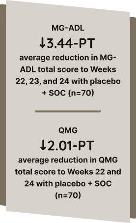 MG-ADL: 3.44-PT average reduction in MG-ADL total score to Weeks 22, 23, and 24 with placebo + SOC (n=70) vs QMG: 1.73-PT average reduction in QMG total score to Weeks 22 and 24 with placebo + SOC (n=70)