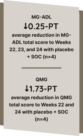 MG-ADL: 0.25-PT average reduction in MG-ADL total score to Weeks 22, 23, and 24 with placebo + SOC (n=4) vs QMG: 1.73-PT average reduction in QMG total score to Weeks 22 and 24 with placebo + SOC (n=11)