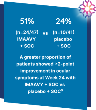 A greater proportion of patients showed a meaningful within-person improvement in ocular symptoms at Week 24 with IMAAVY + SOC vs placebo + SOC